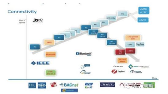 物聯網（wǎng）中的連接技術（shù）