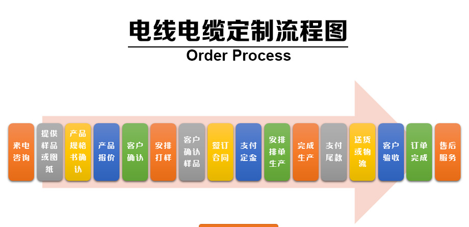 電線電纜定製流程（chéng）圖