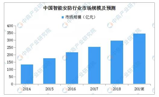 智能(néng)安防市場
