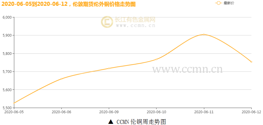 倫銅走勢（shì）圖