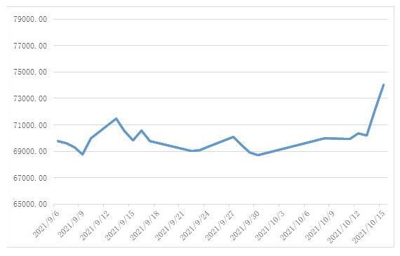 SMM電解銅（tóng）現貨價格（gé）